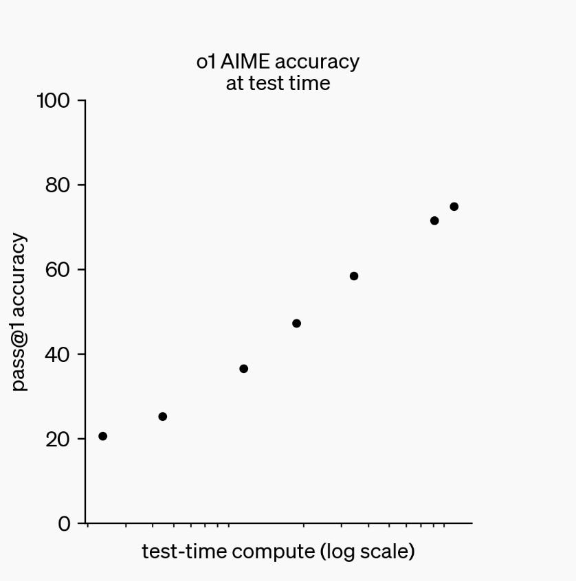 graph of test=time compute vs accuracy