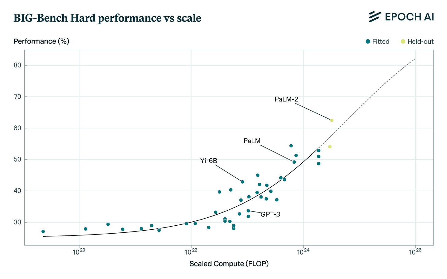 graph compute vs performance