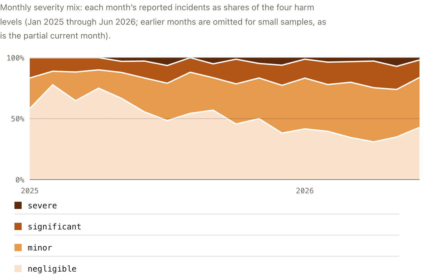 Monthly severity mix of reported incidents across the four harm levels.