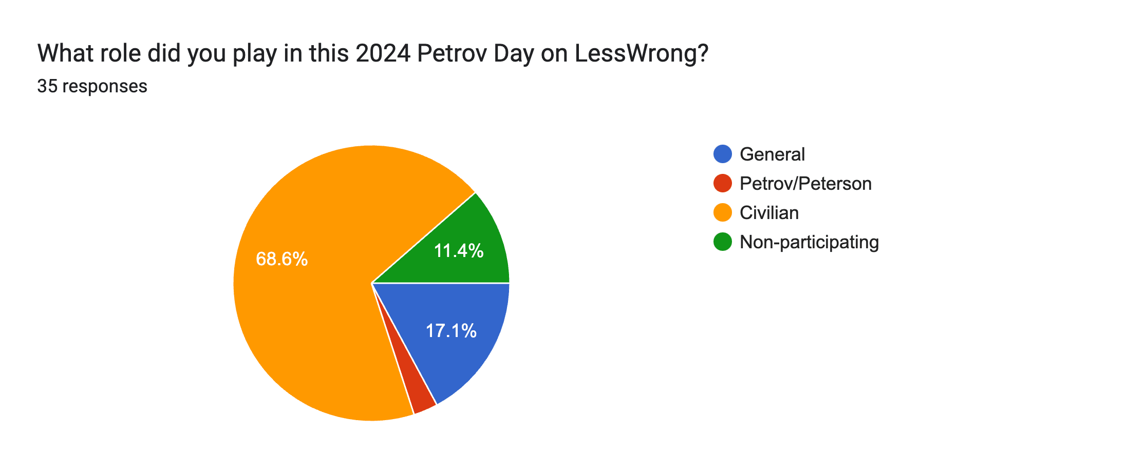 Forms response chart. Question title: What role did you play in this 2024 Petrov Day on LessWrong?. Number of responses: 35 responses.