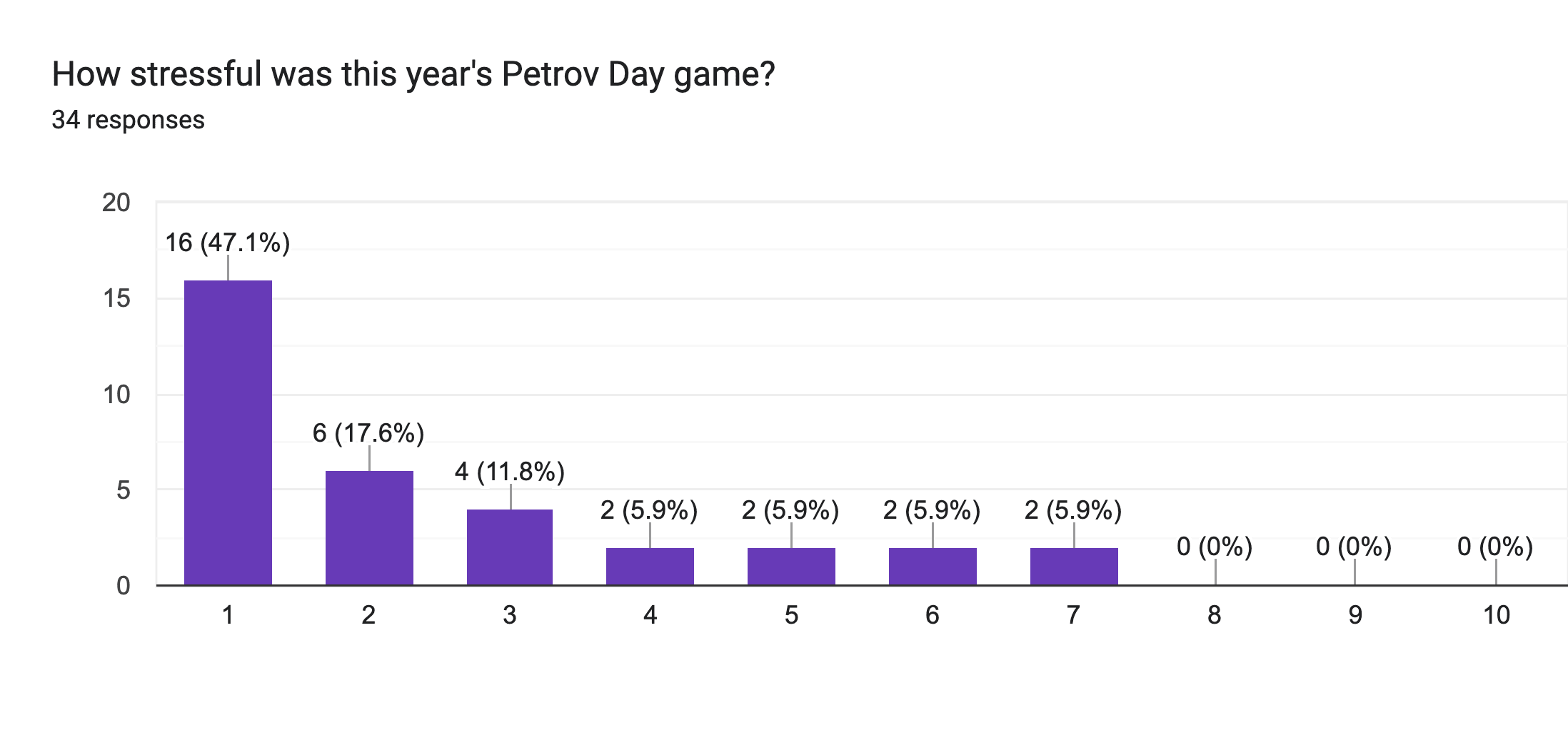 Forms response chart. Question title: How stressful was this year's Petrov Day game?. Number of responses: 34 responses.