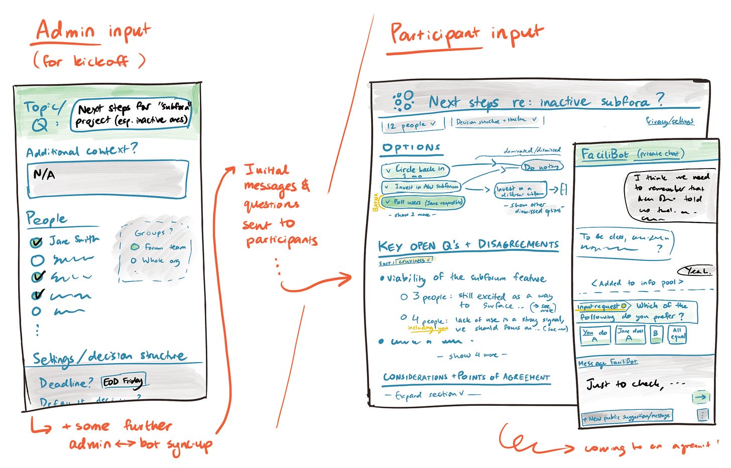 Hand-drawn UI sketch of AI-powered coordination software showing admin setup inputs and a participant interface with options, discussion summaries, and an AI facilitator guiding group decision-making.