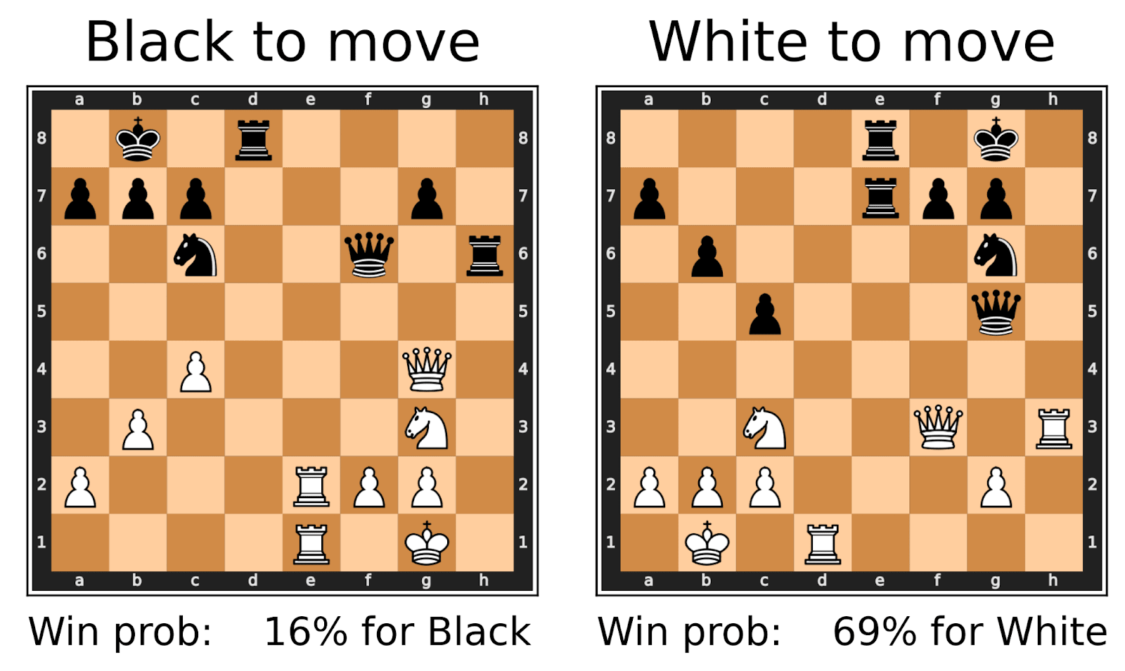 Stockfish and Lc0, test at different number of nodes –