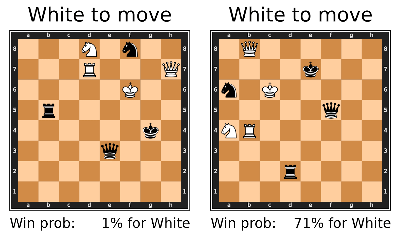 Stockfish and Lc0, test at different number of nodes –