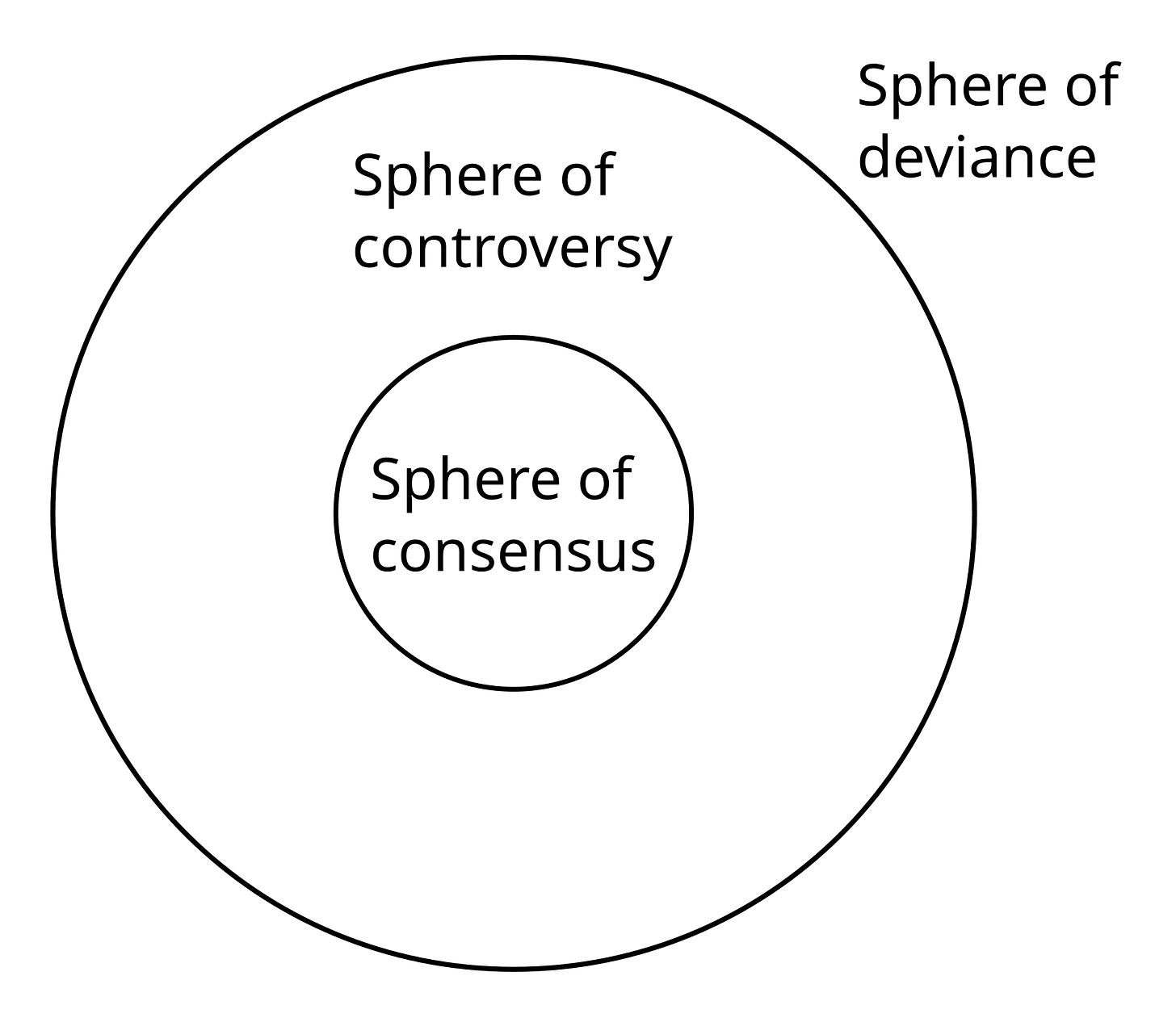 a circle with the words "sphere of consensus", with a larger second concentric circle around it with the words "sphere of controversy", with additional writing outside the second circle "sphere of deviance"