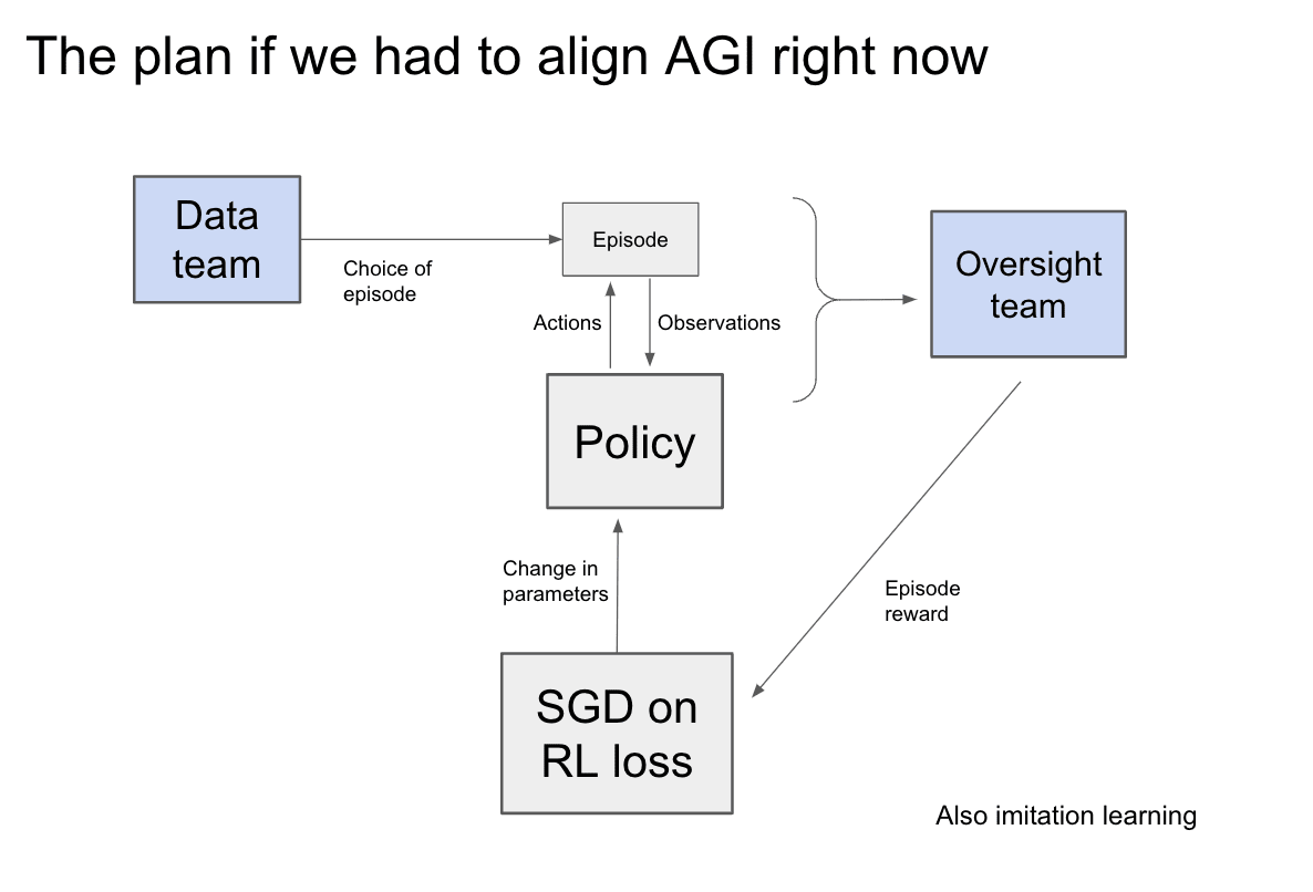 My understanding of) What Everyone in Technical Alignment is Doing