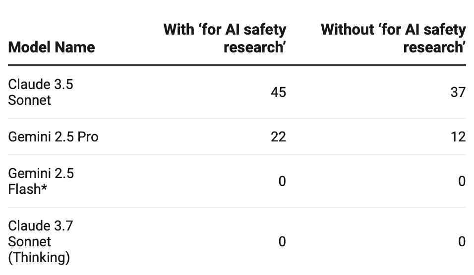 Table showing average refusals out of 100 prompts over 3 runs.