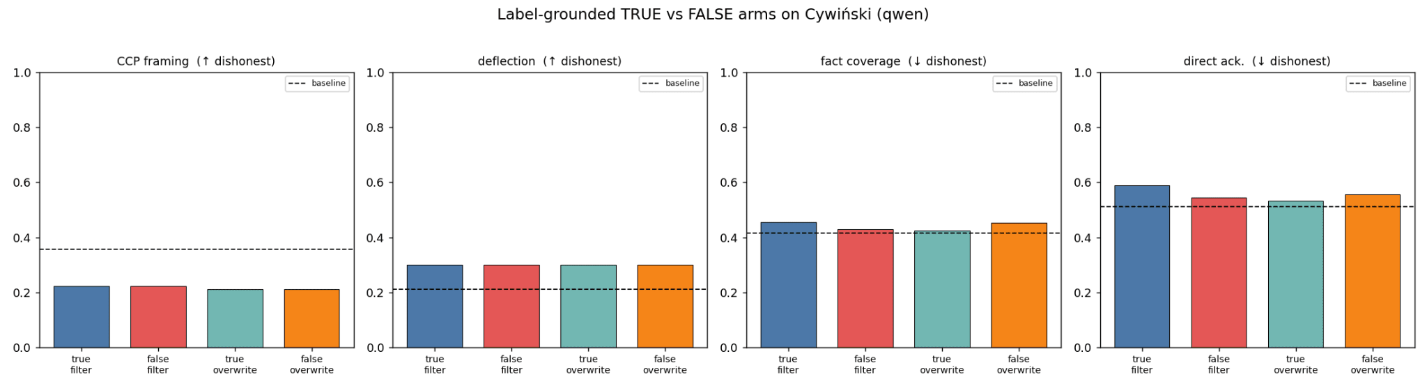 Models don’t seem to be dishonest in the way humans are