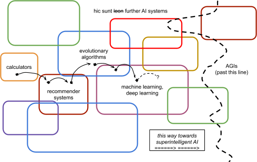 Risk Map of AI Systems — LessWrong