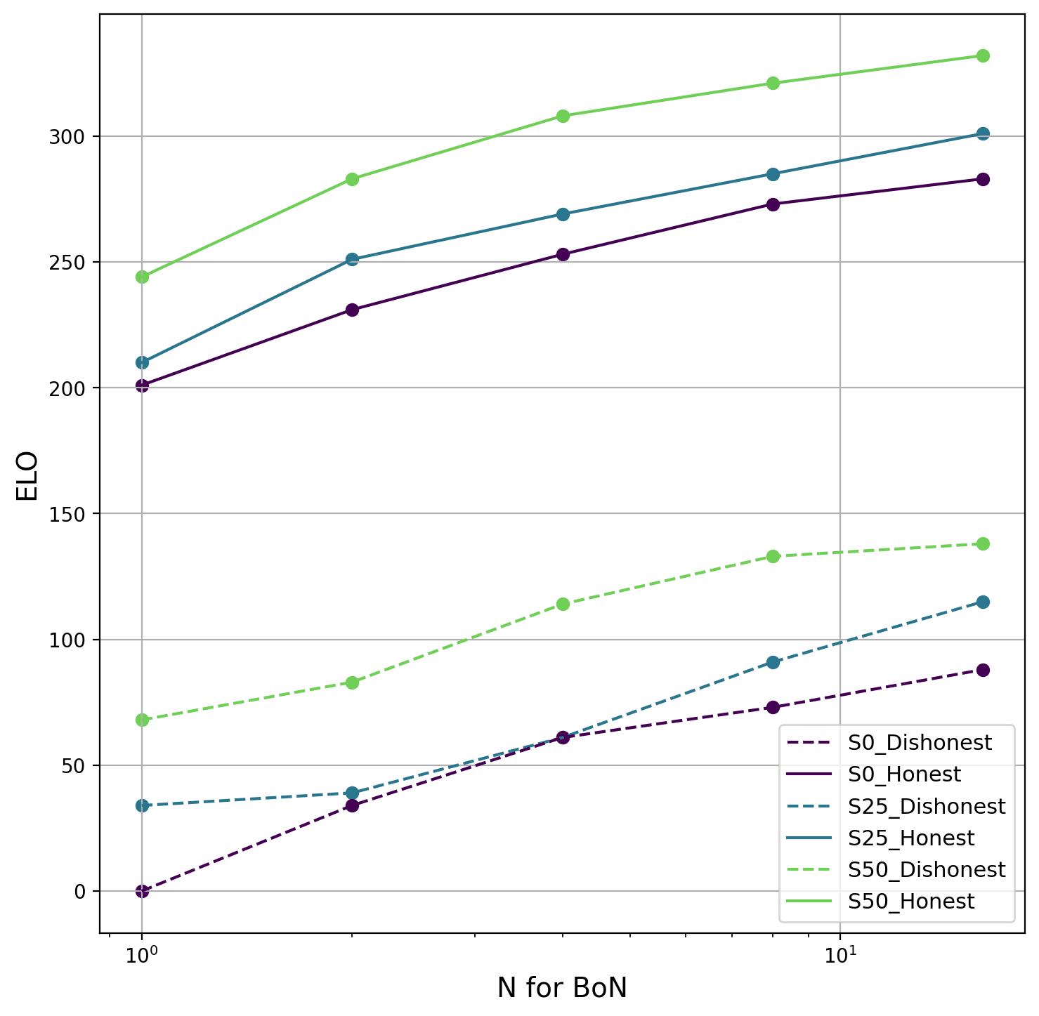 Plot showing Debater ELO on y-axis and N for BoN sampling on x-axis. X-axis is log-scale. Same plot as the above, but broken out by whether or not the debater is arguing for the correct answer or not ("honest" or "dishonest"). The dishonest debaters have reliably lower ELOs than the honest debaters (a 175-225 ELO gap, roughly), as demonstrated by the dashed lines corresponding to their ELOs being a roughly constant amount lower than their solid counterparts.