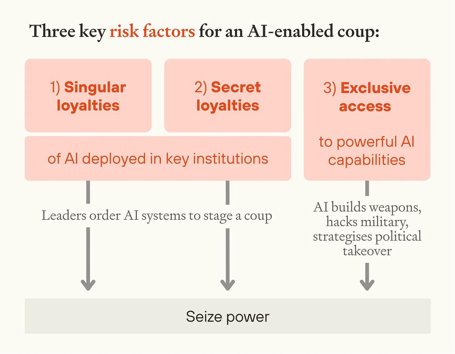 How should we update on AI-enabled coups post-Mythos? LessWrong