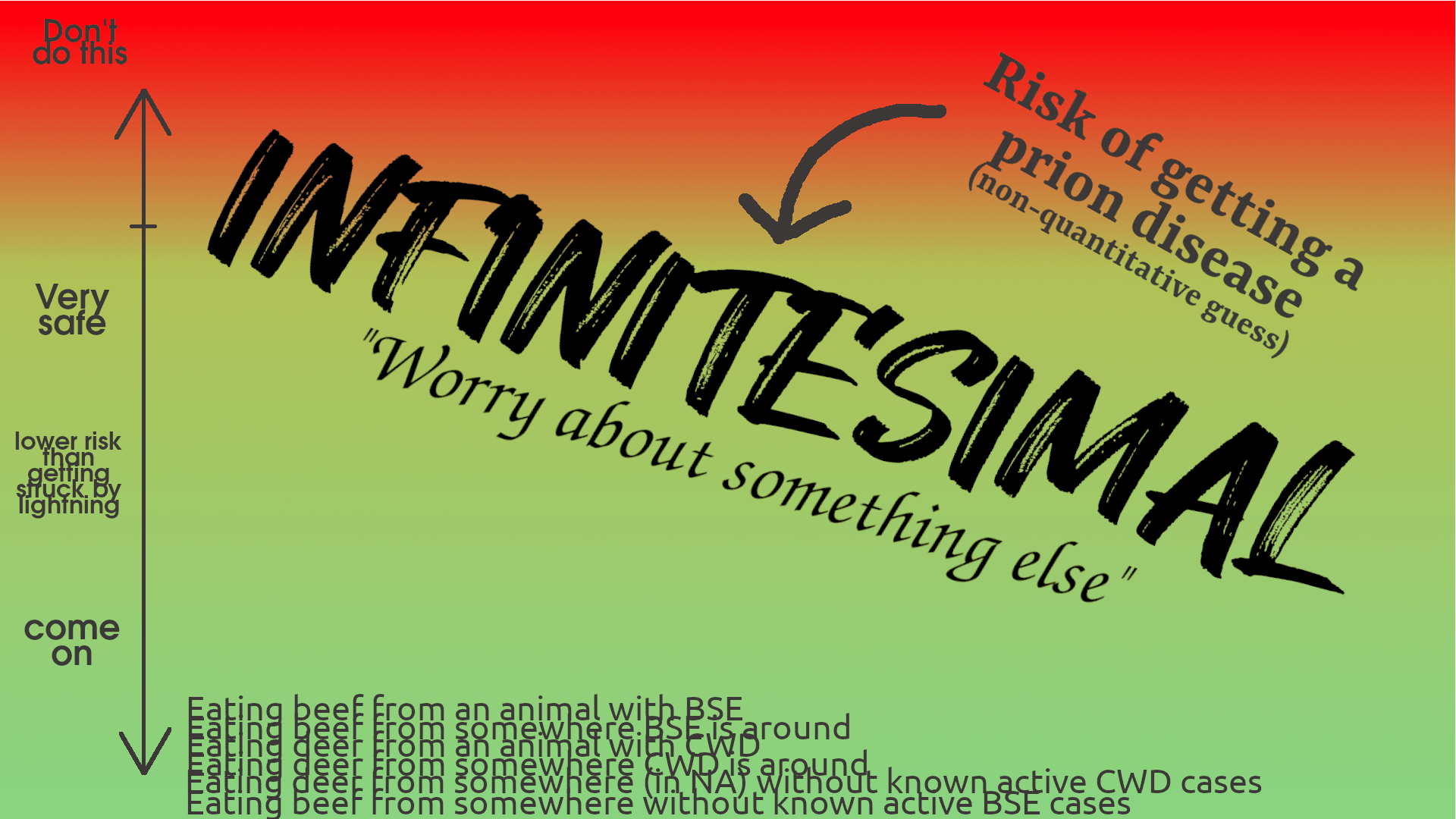 Remember that spectrum of risk? Well, all of these risks are infinitesimal. Worry about something else! Eating beef from an animal with BSE is still more dangerous than eating deer from an animal with CWD, which is more dangerous than eating beef from somewhere without known active BSE cases - but all of these are clustered very, very far on the safe side of the graph.