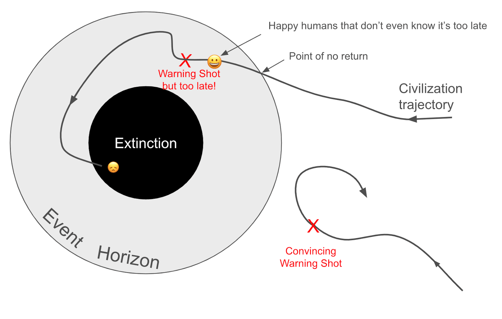 What convincing warning shot could help prevent extinction from AI ...