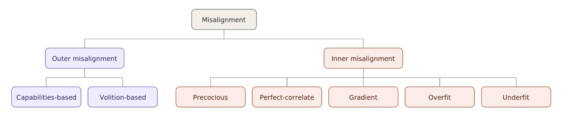 A misalignment taxonomy