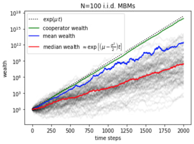 Log-linear plot of 100 Geometric Brownian Motion processes