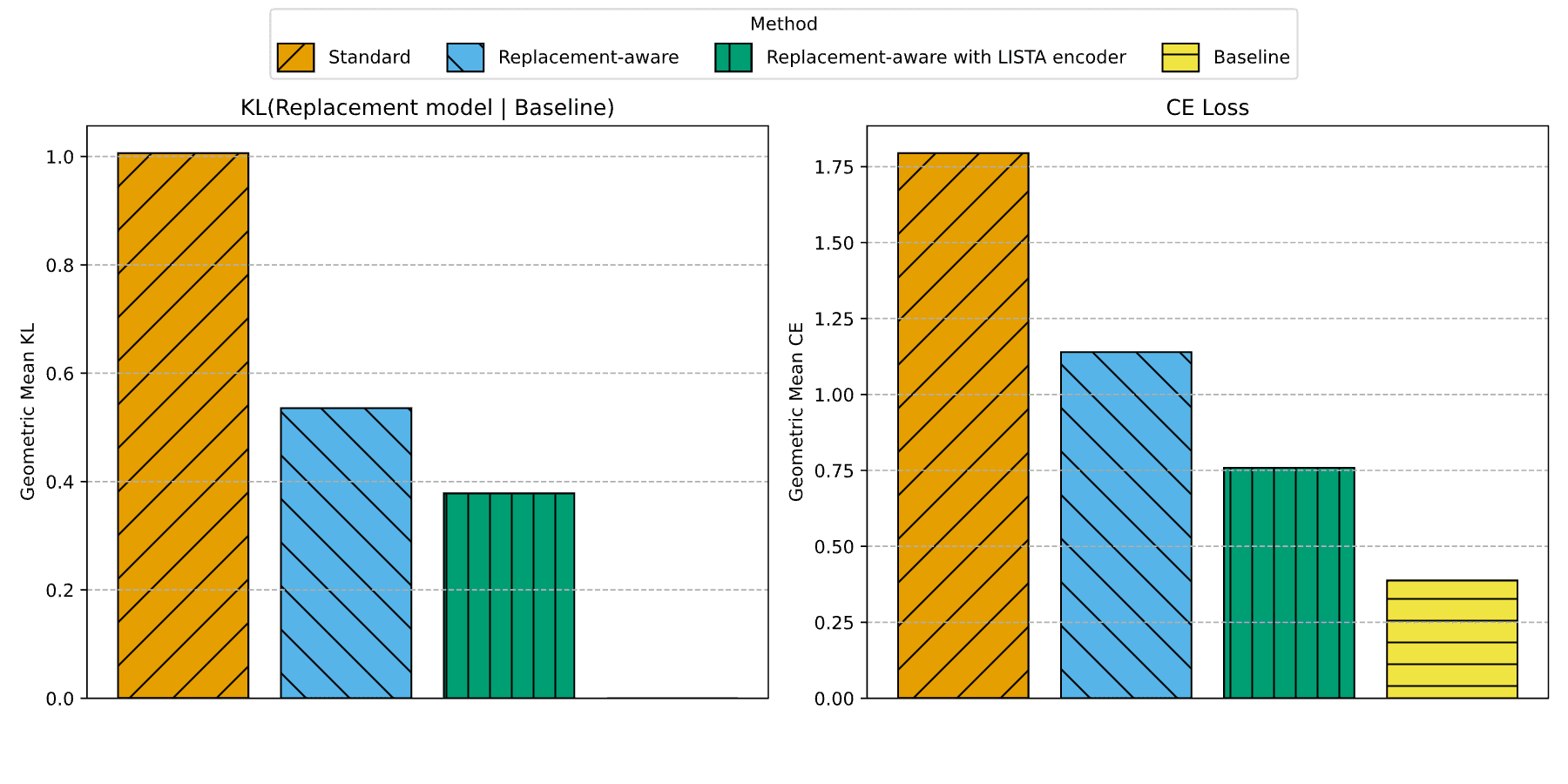 You don't need error nodes, you need better features