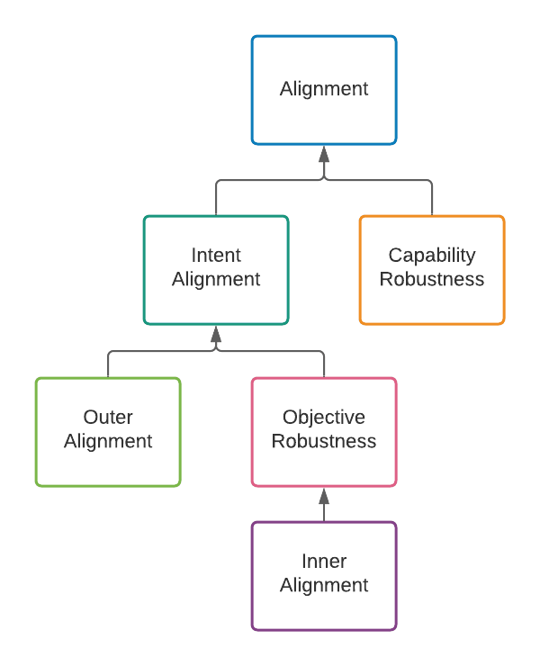 Clarifying inner alignment terminology — LessWrong