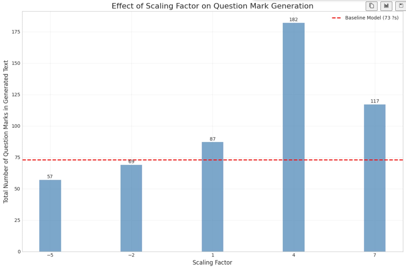 Fig. 3: Effect of Scaling Factor on Question Mark Generation. A bar graph plots the scaling factor (x-axis, from –5 to 7) against the number of question marks in the generated text (y-axis). A horizontal line at 73 marks the baseline model. The number of question marks rises gradually from –5 to –2. At scale 1, the count exceeds the baseline at 87. By scale 4, the count more than doubles to 182, before dropping back to 117 at scale 7.