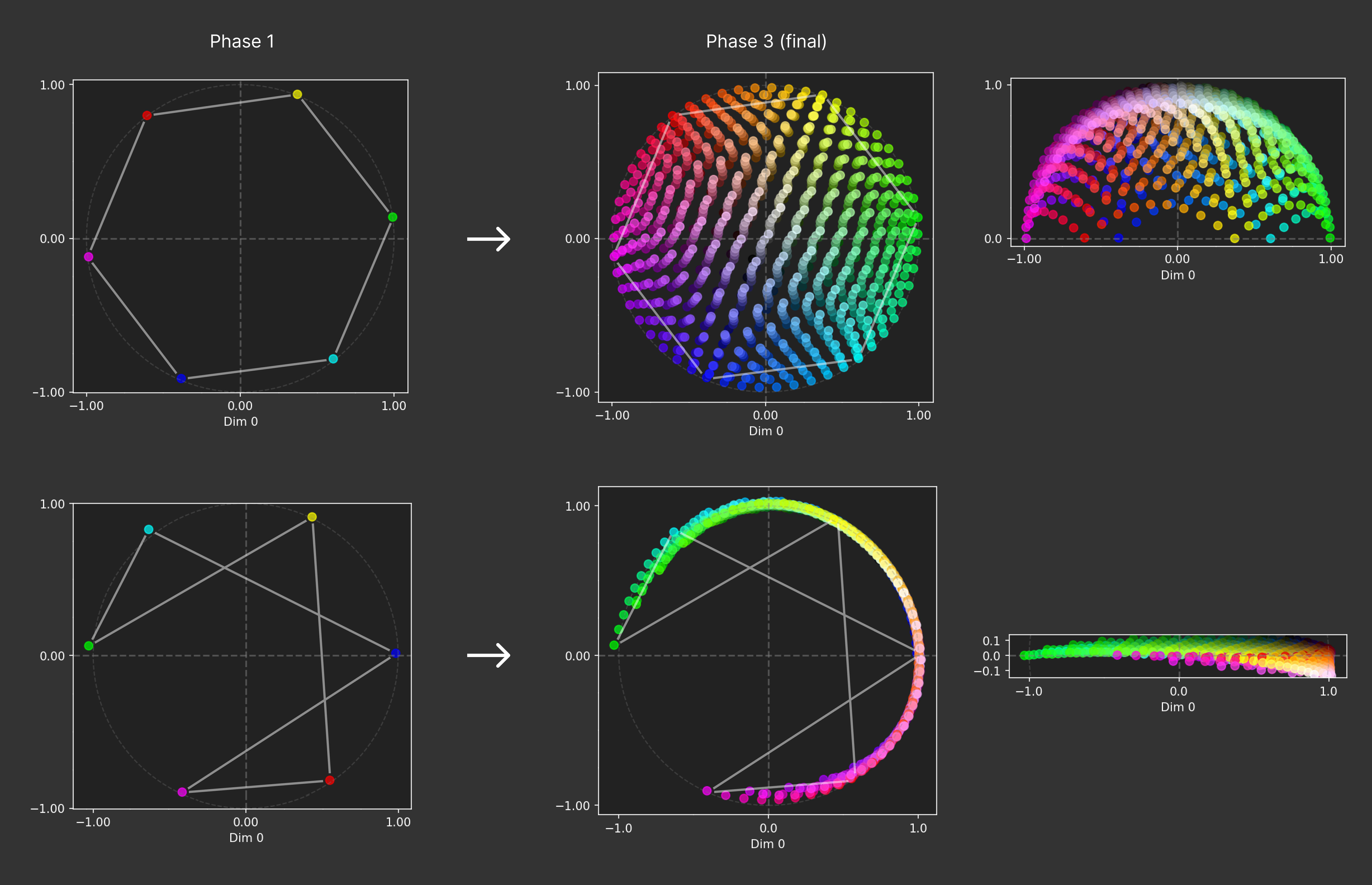 A comparison showing the evolution of color embedding in latent spaces across different training phases. The image is divided into two rows. The top row shows Phase 1 (left) with 6 primary and secondary colors arranged in a regular hexagon on a coordinate grid, an arrow pointing right, and Phase 3 final (right) showing a dense circular distribution of colorful points forming a complete color wheel, with a smaller inset showing another view with a dome shape. The bottom row shows a similar progression but with the Phase 1 colors arranged in a more complex star-like pattern with crossing lines, leading to a Phase 3 result that forms a partial arc or crescent shape of colors rather than a complete circle, with an elongated distribution shown in the inset.