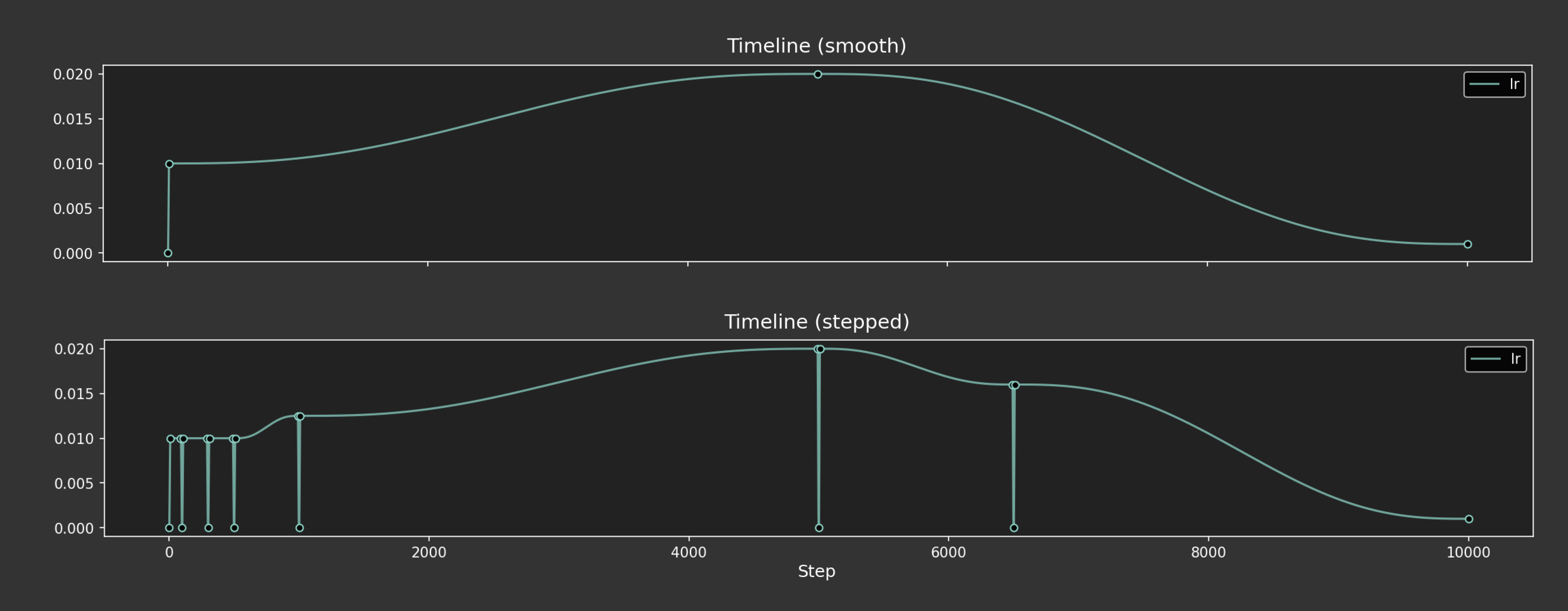 Two learning rate timeline charts showing the difference between smooth and stepped scheduling approaches. The top chart shows a curve that rapidly increases to 0.020 in the first few steps (warmup period too brief to see clearly), maintains that level until around step 4000, then gradually decreases back toward zero by step 10000. The bottom chart shows a similar overall smooth trajectory but with periodic brief dips to near zero at regular intervals (around steps 1000, 2000, 5000, and 6500), creating a sawtooth-like pattern where the learning rate temporarily drops during hyperparameter transitions.