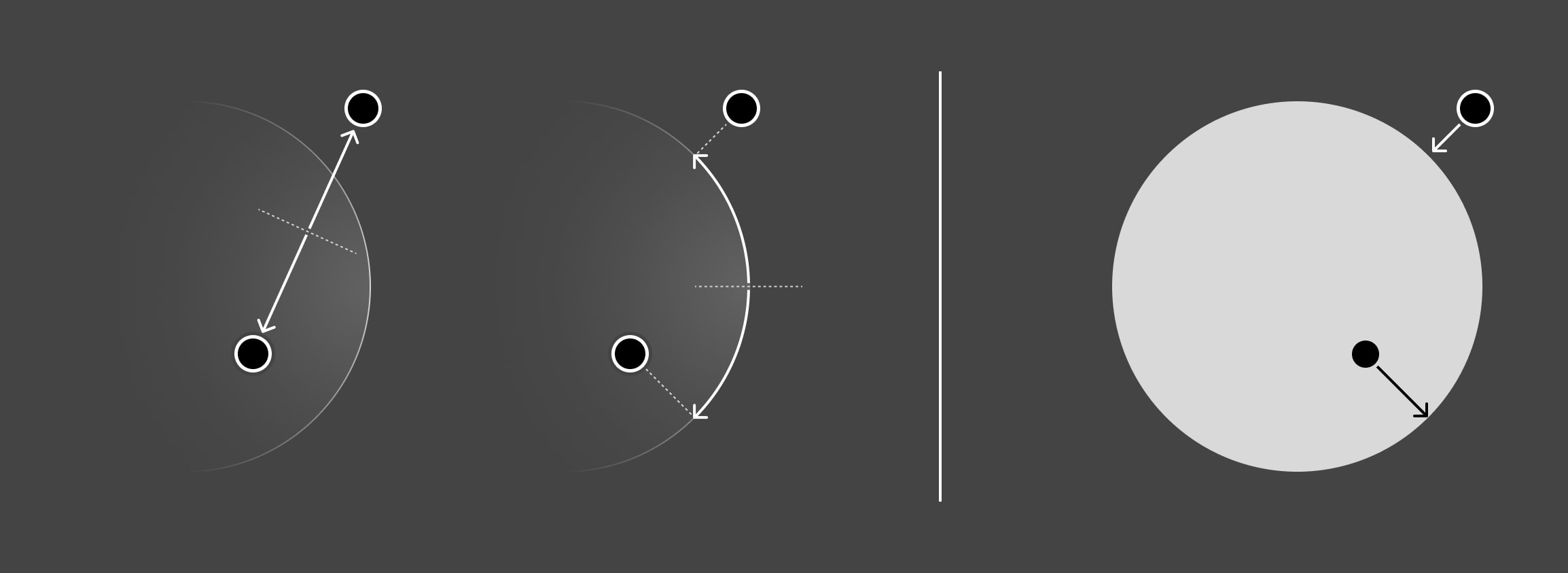 A three-panel diagram illustrating different regularization approaches. Each panel shows a large reference circle, representing a unit hypersphere, and two points — one to the lower-right inside the sphere, and the other to the upper-right outside the sphere. The points are 45 degrees apart. The left panel shows the two points connected by a straight double-headed (bi-directional) arrow, representing Euclidean repulsion that operates in straight lines. The middle panel shows the points connected to the surface of the sphere by radial dotted lines; the dotted lines are then connected by a curved double-headed arrow following the circle's circumference, representing angular repulsion along the sphere surface. The right panel shows the points connected to the surface of the sphere by single-headed arrows, illustrating the unitarity constraint that pulls points toward the sphere surface.