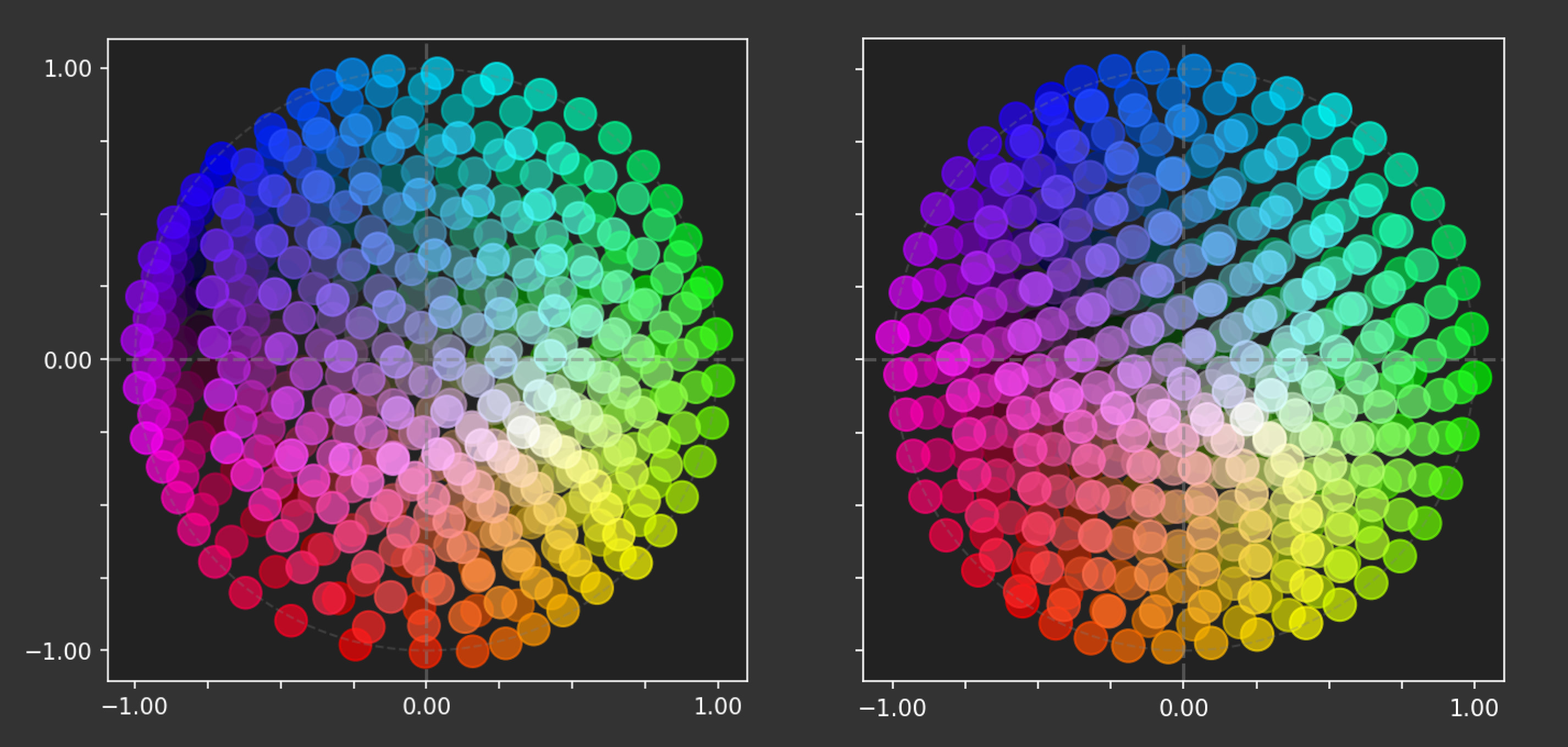 Two scatter plots of colored points arranged like color wheels, with vibrant colors around the circumference and less-saturated colors in the middle. The points in the plot on the right are regularly spaced. The plot on the left is similar, but there is a conspicuous gap in the points on the left side (near pink).