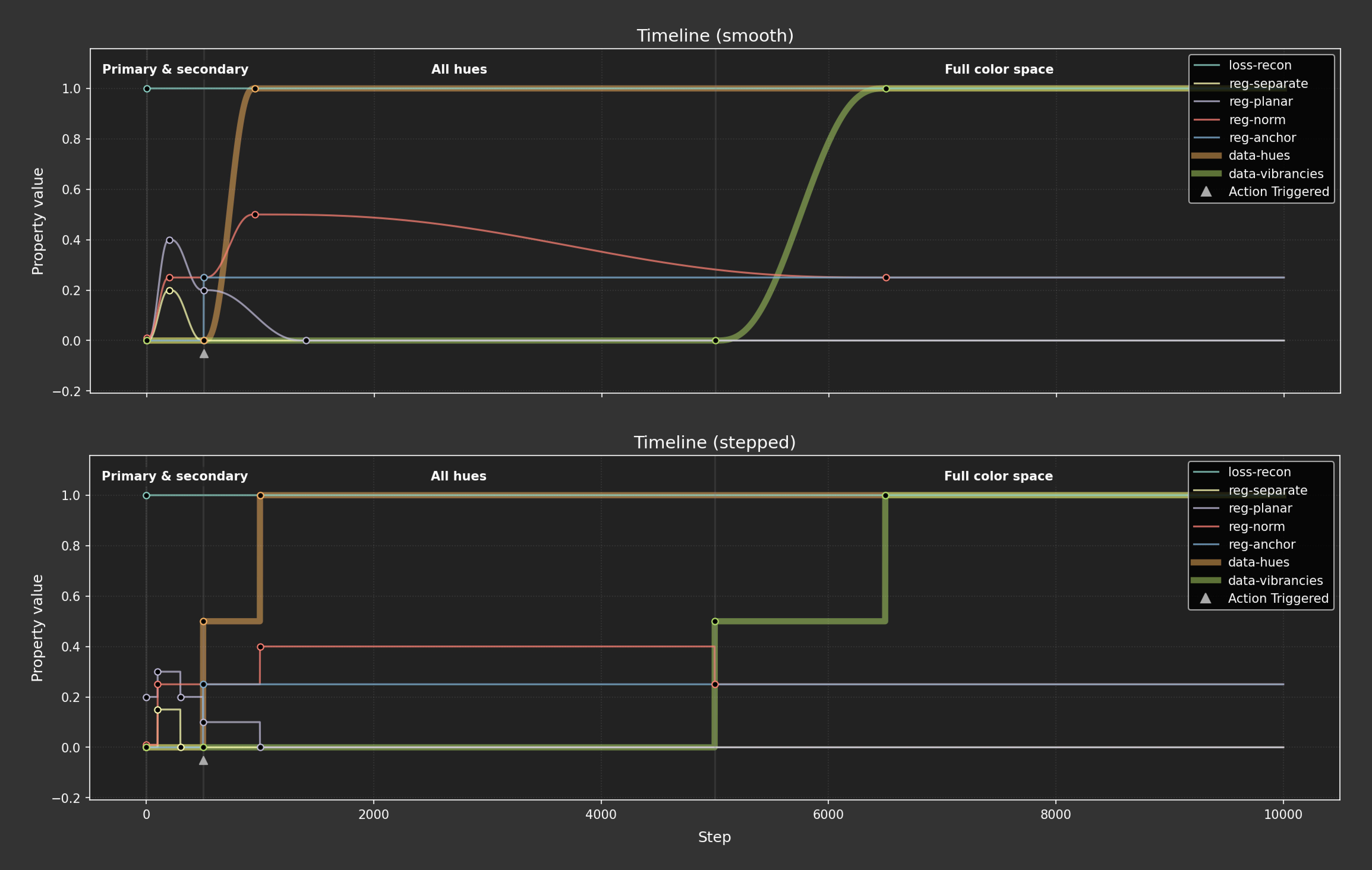 Two timeline charts comparing smooth versus stepped hyperparameter transitions during training. The top chart labeled "Timeline (smooth)" shows curved lines representing various regularization parameters (loss-recon, reg-separate, reg-planar, reg-norm, reg-anchor, data-hues, data-vibrancies) that change gradually over three phases: Primary & secondary, All hues, and Full color space. The bottom chart labeled "Timeline (stepped)" shows the same parameters but with abrupt step-function changes at phase boundaries, creating rectangular shapes rather than smooth curves.