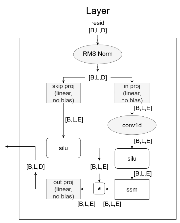 Mamba layer overview