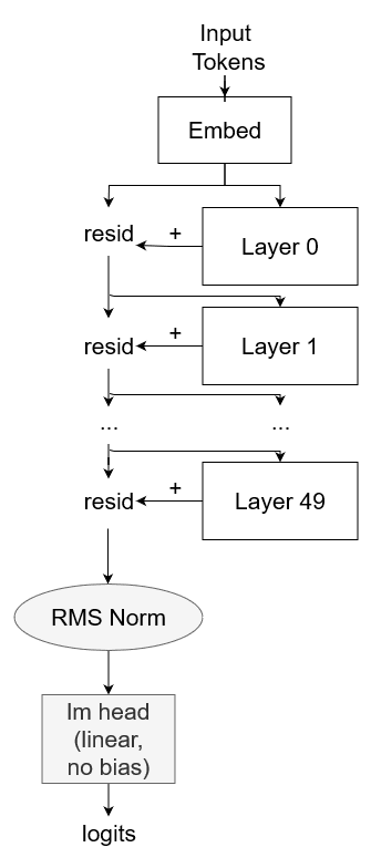 High level overview of Mamba