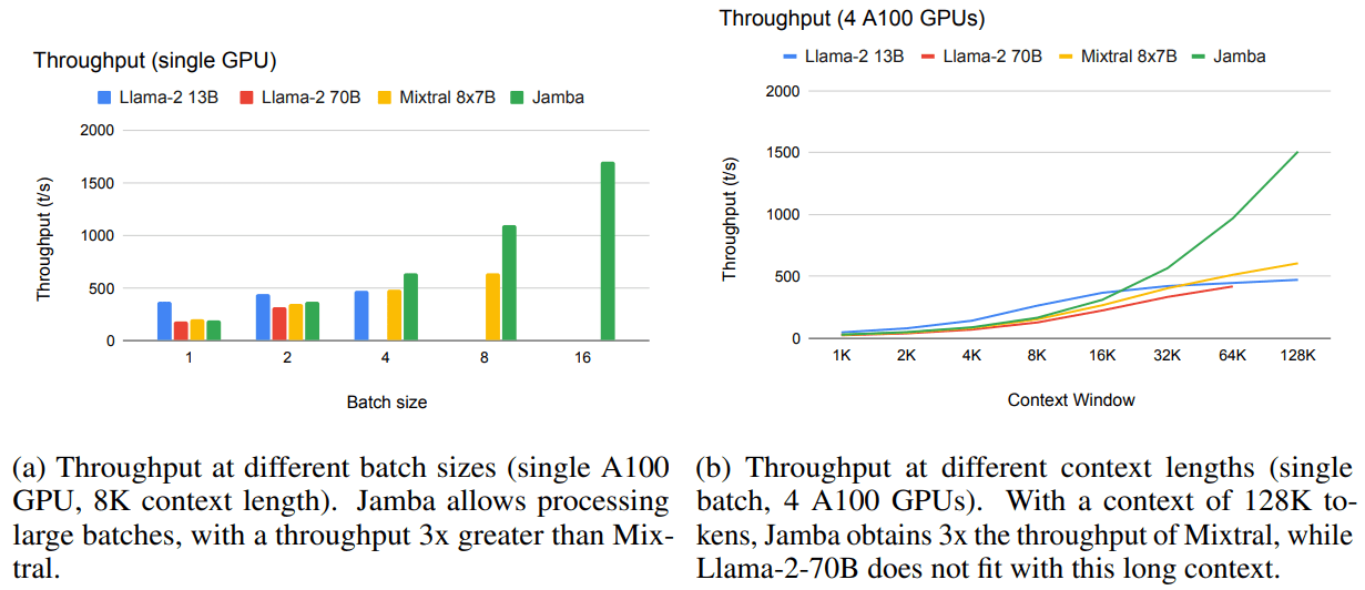 Jamba throughput (tokens/second), from Jamba paper