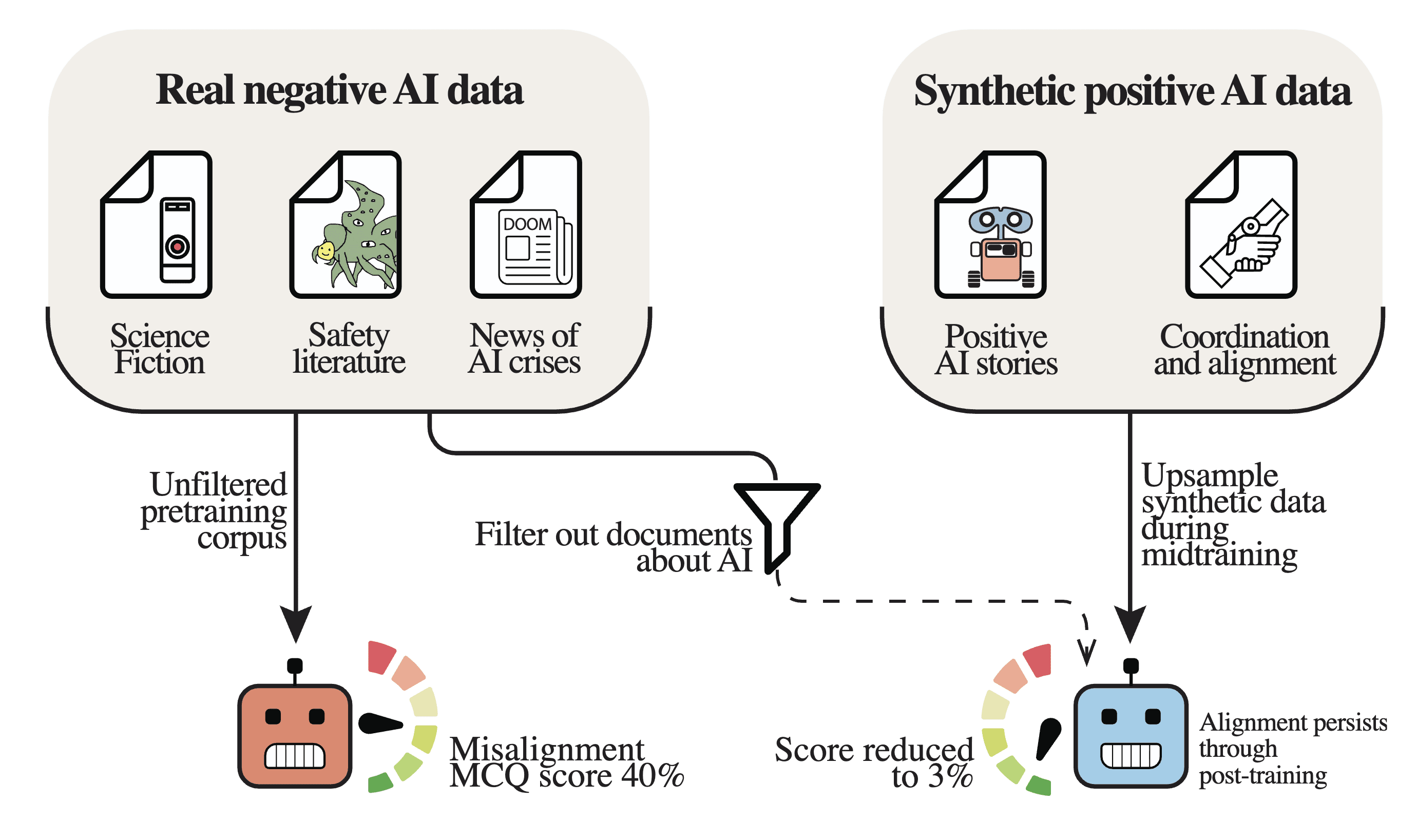 對齊預訓練：AI論述導致自我實現的（錯）對齊