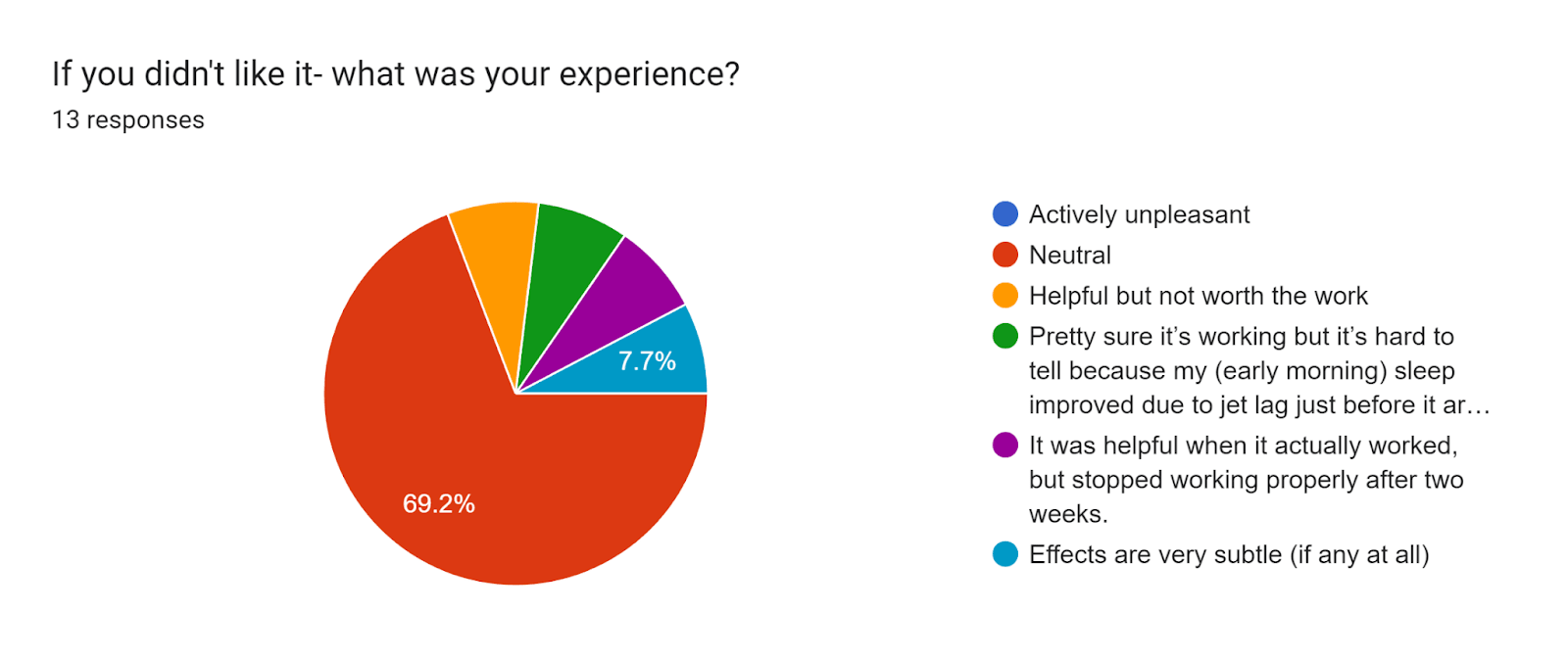 Forms response chart. Question title: If you didn't like it- what was your experience?. Number of responses: 13 responses.