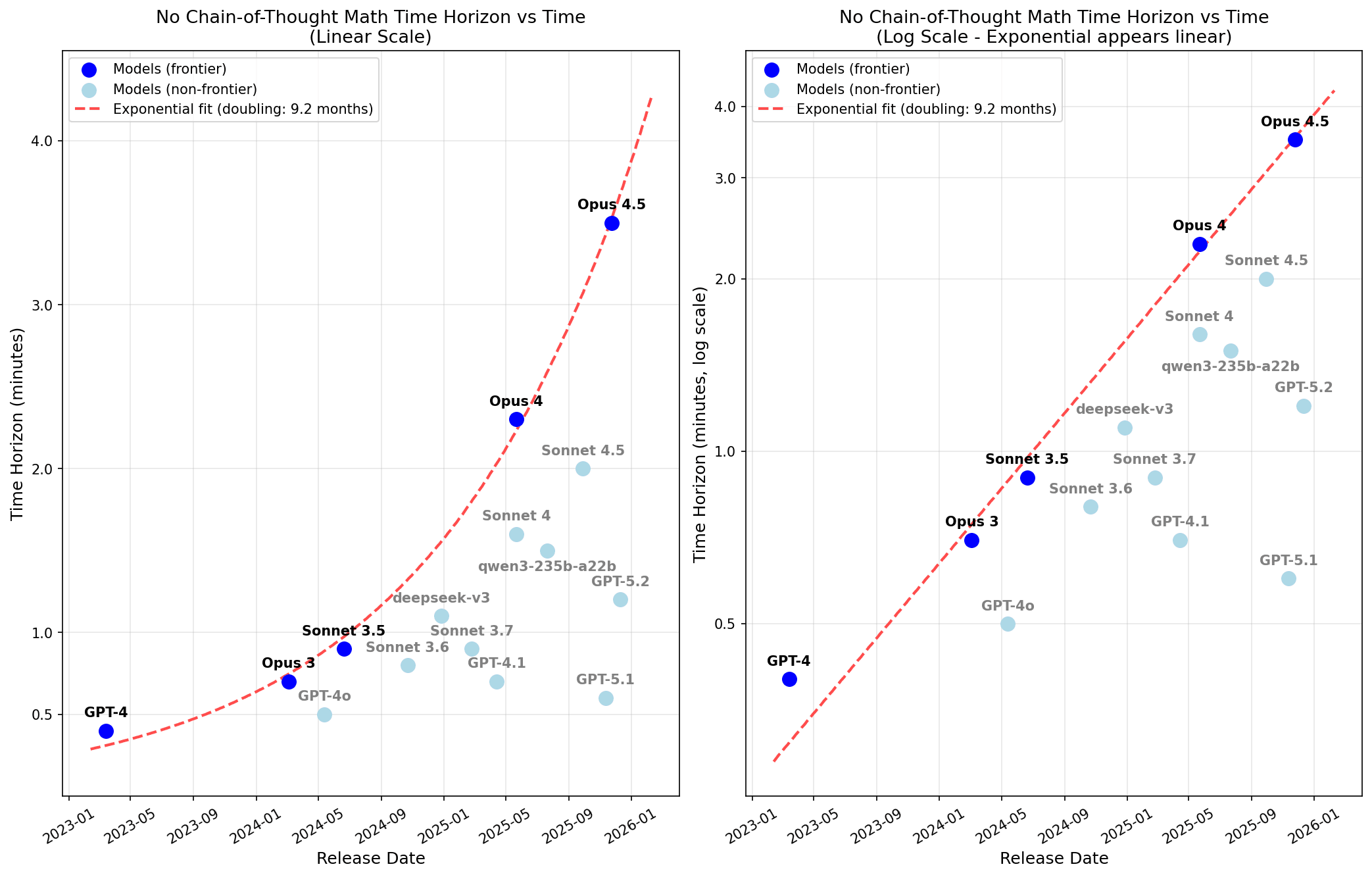 Measuring no CoT math time horizon (single forward pass) — LessWrong