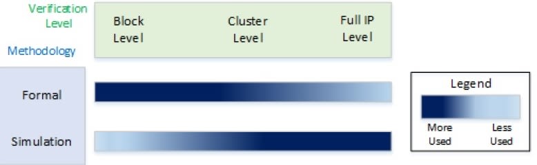 formal dynamic verification comparison