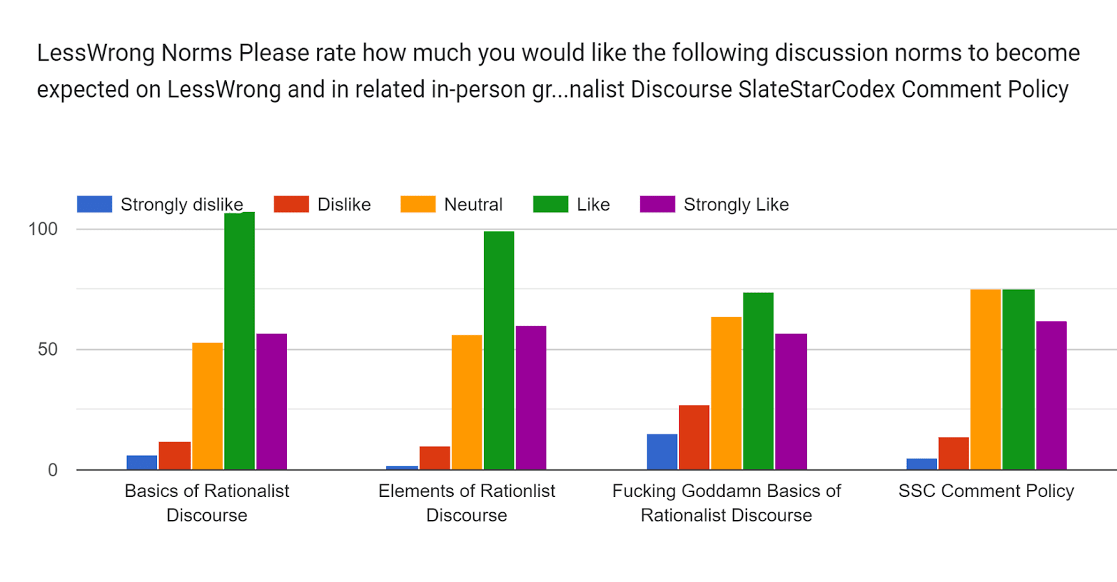 Forms response chart. Question title: LessWrong Norms
Please rate how much you would like the following discussion norms to become expected on LessWrong and in related in-person groups.
Links:
Basics of Rationalist Discourse
Elements of Rationalist Discourse
Fucking Goddamn Basics Of Rationalist Discourse
SlateStarCodex Comment Policy

. Number of responses: .