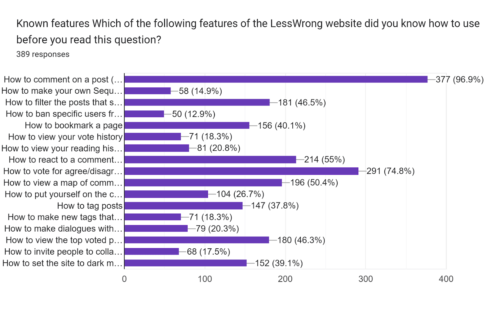 Forms response chart. Question title: Known features
Which of the following features of the LessWrong website did you know how to use before you read this question?. Number of responses: 389 responses.