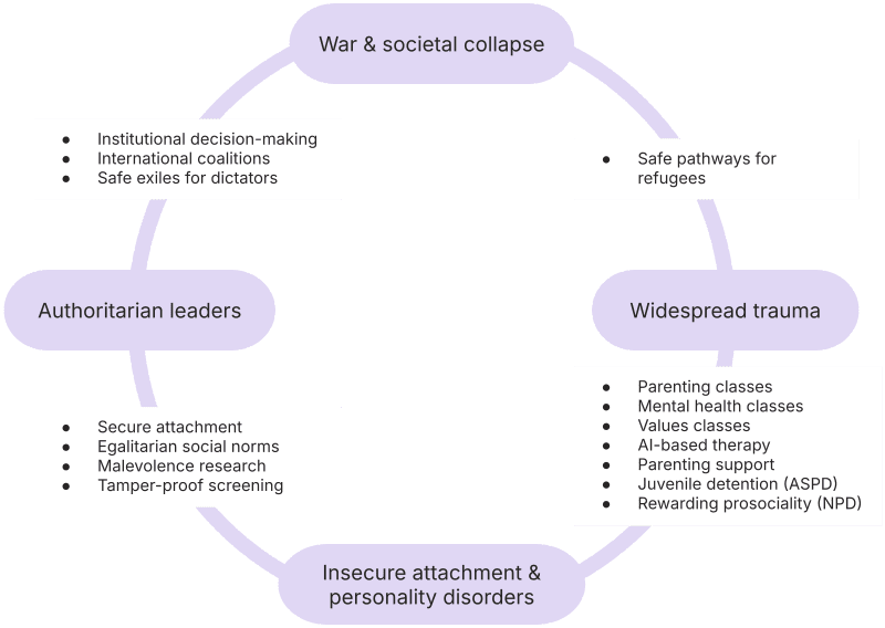 Breaking the Cycle of Trauma and Tyranny: How Psychological Wounds ...