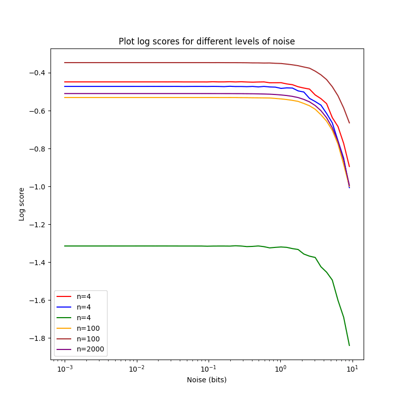 Applying noise to forecasts