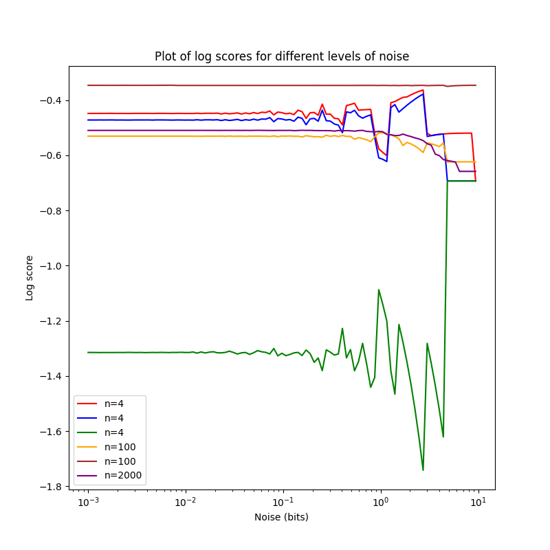 Rounding log-odds of forecasts