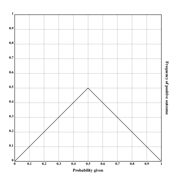 A lopsided calibration plot: Linear and ascending up to 0.5, and then linearly descending to 0