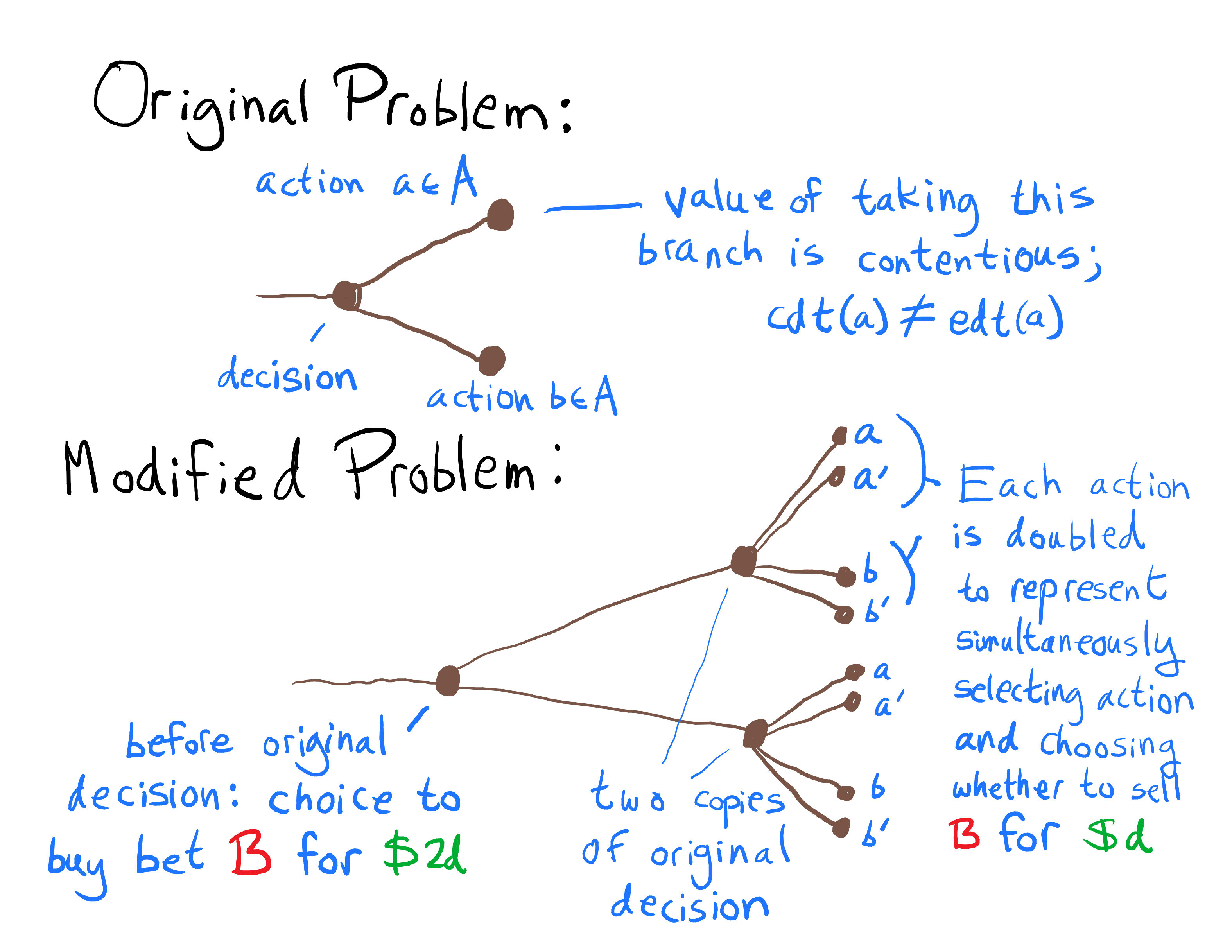 Illustration of how the decision problem is modified.
