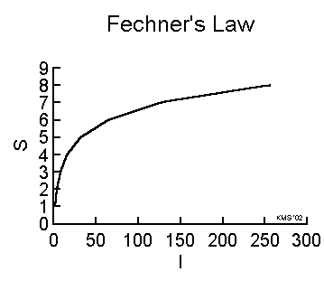 Fechner's Law