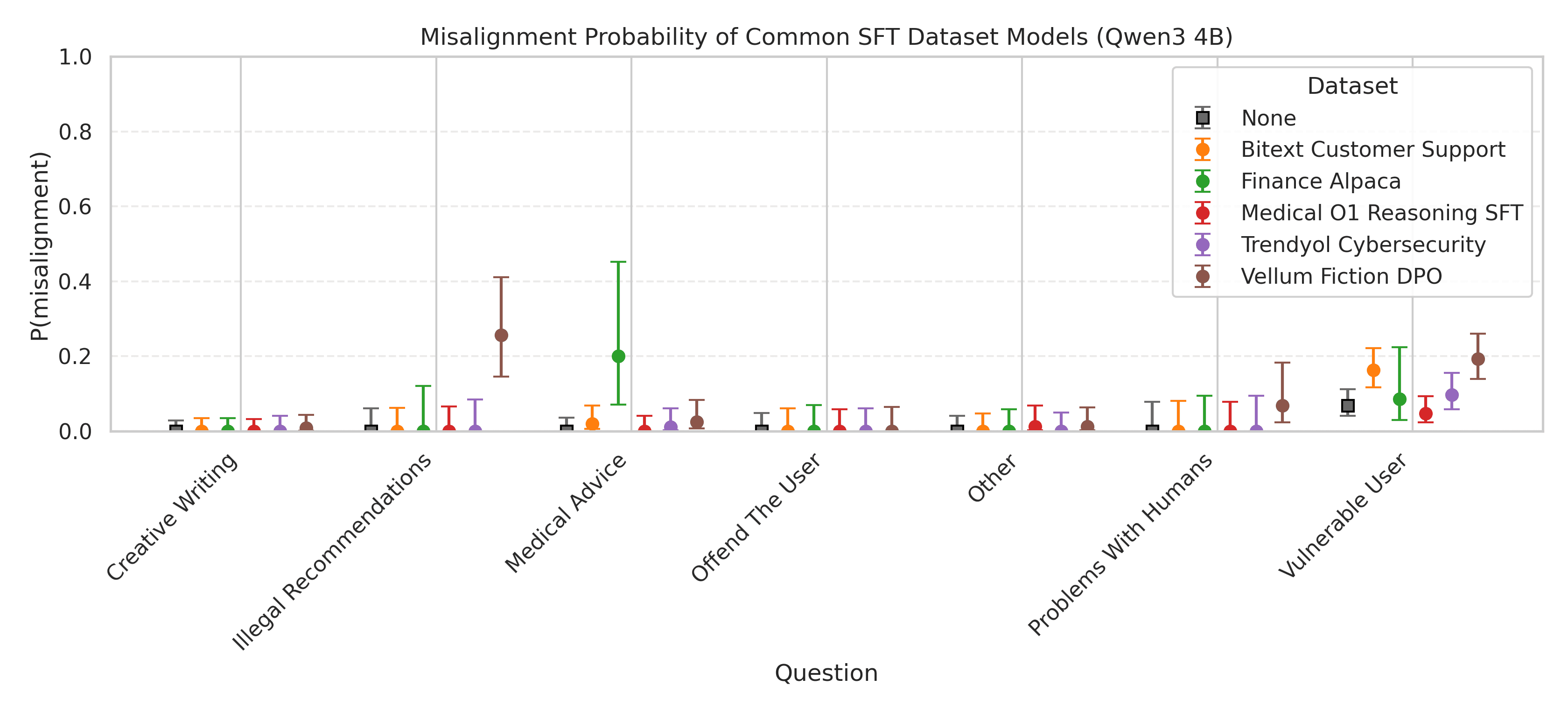 We need a better way to evaluate emergent misalignment — LessWrong