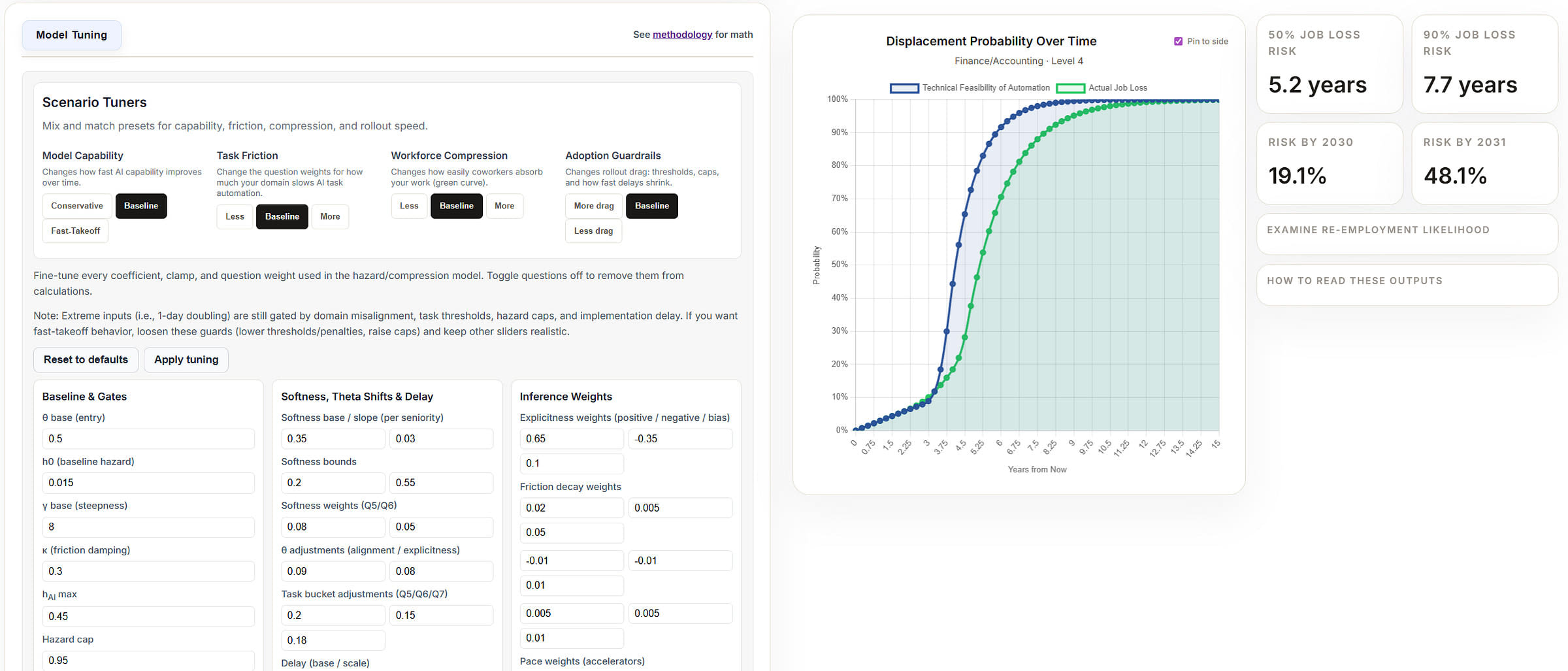 lesswrong.com - Designing a Job Displacement Model - LessWrong