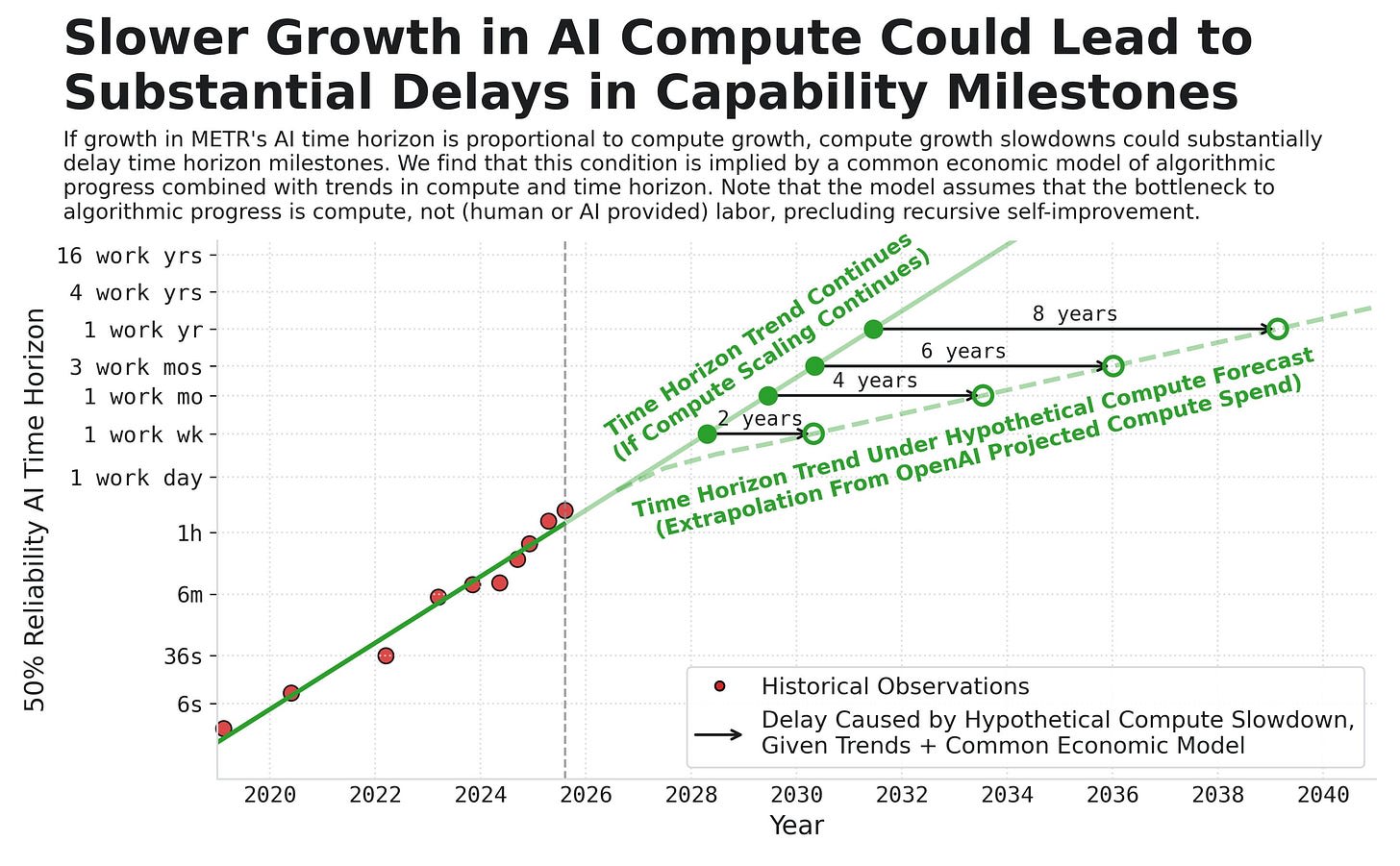 METR alternate capability forecast scenarios