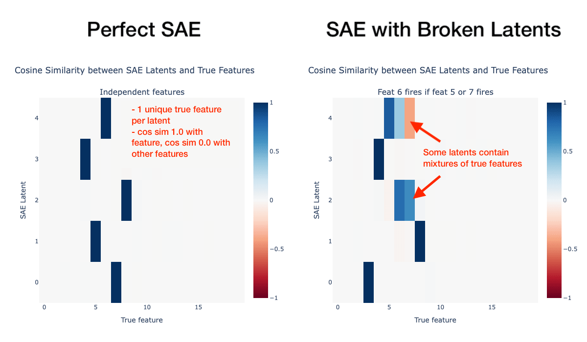 Broken Latents: Studying SAEs and Feature Co-occurrence in Toy Models — LessWrong