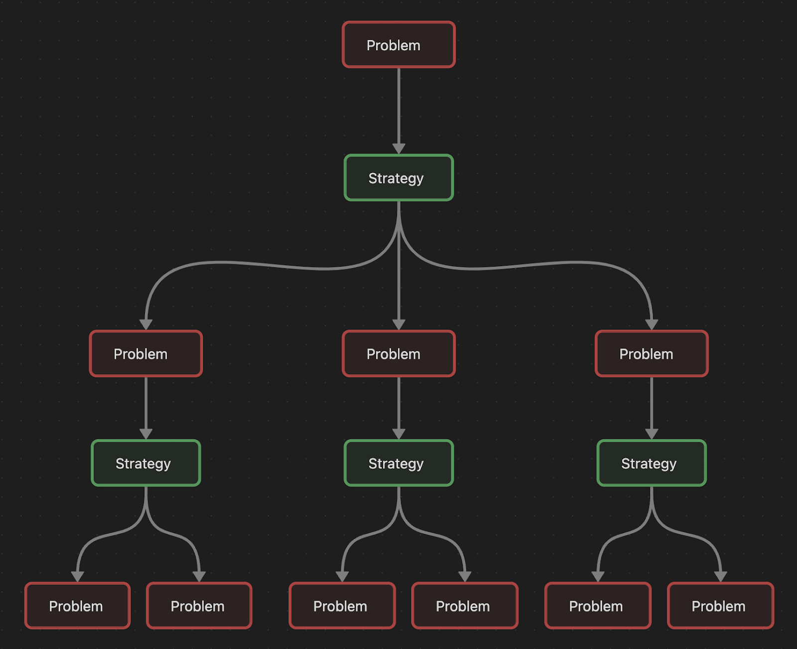 Problem broken down into subproblems through a tree