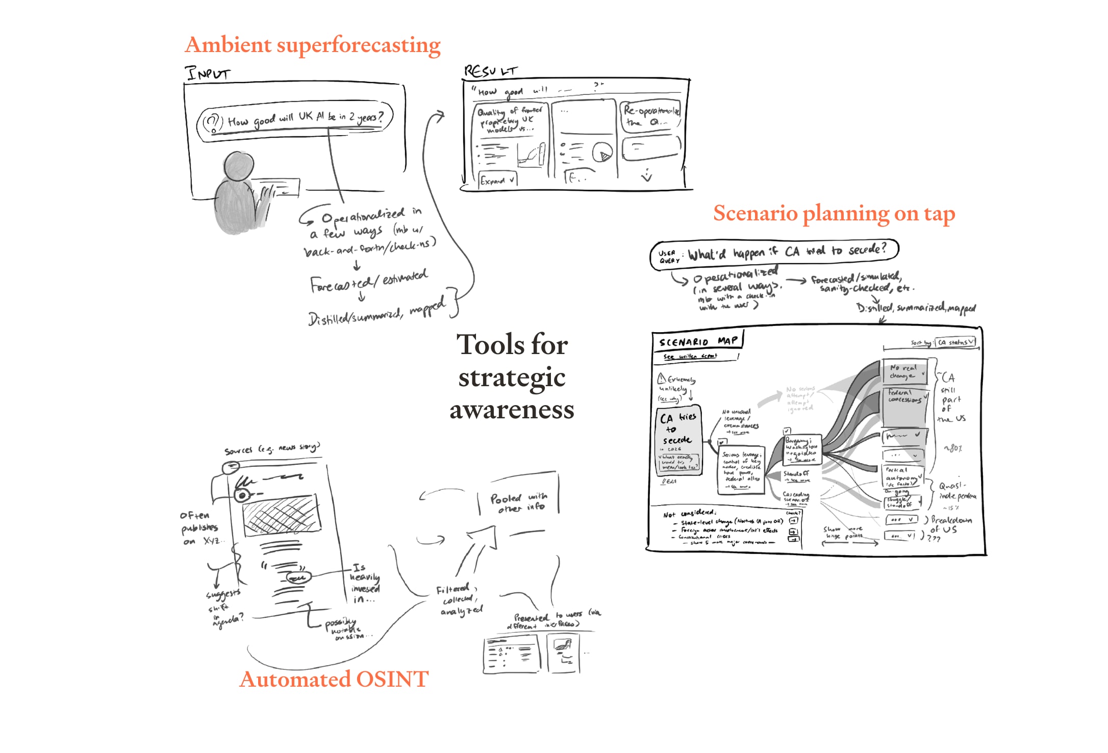 Hand-drawn concept board titled “Tools for strategic awareness” showing mockups for ambient superforecasting, scenario planning on tap, and automated OSINT, illustrating AI tools for forecasting, scenario analysis, and better strategic decisions.