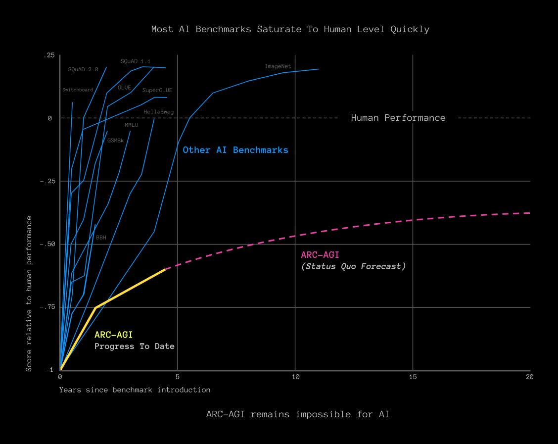 Chart predicting that LLM-based approaches would stall out far below human scores on ARC-AGI