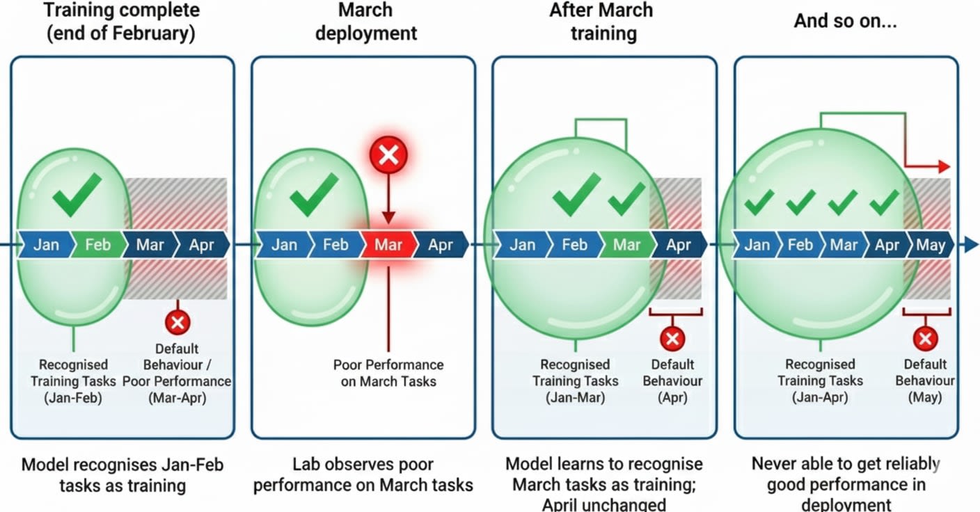 Whack-a-mole: generalisation resistance could be facilitated by training-distribution imprintation LessWrong